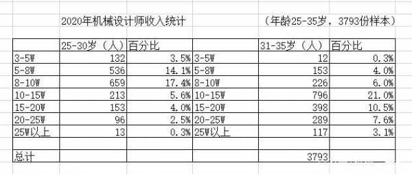 机械设计收入（机械设计年薪最高多少）-图2