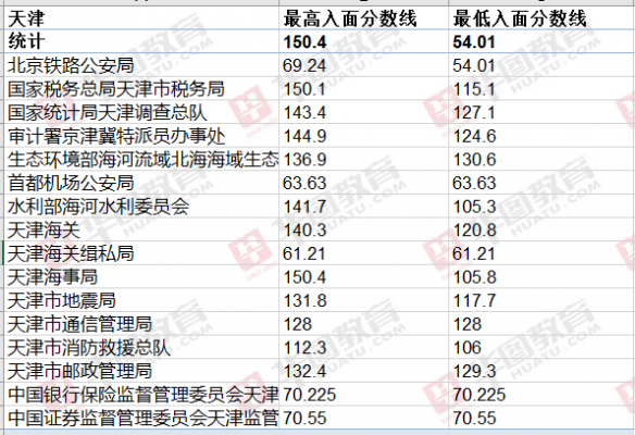 天津国考收入（天津国考公务员工资）-图2