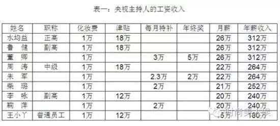 电视台人员收入（电视台工资高不高）-图1