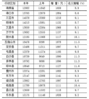 海南平均收入（海南平均收入是多少钱一个月）-图1