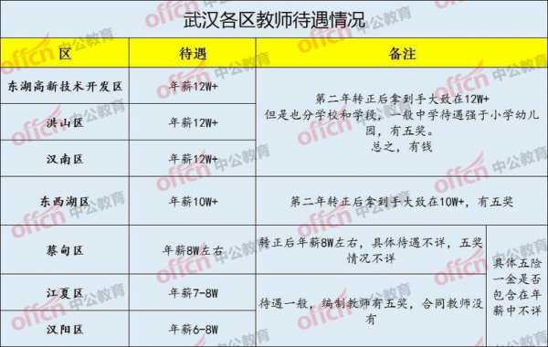 湖北高校教师收入（湖北武汉高校教师工资排名）-图2