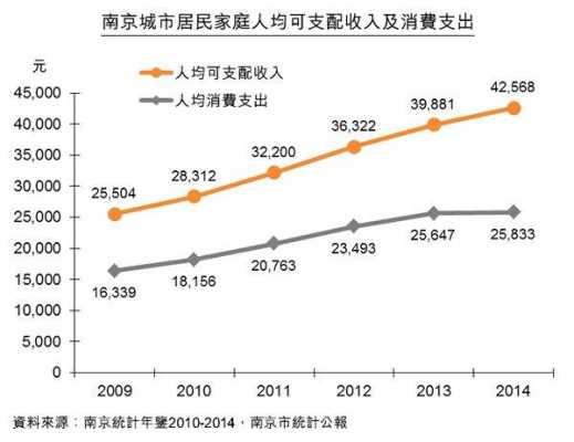 南京收入15000（南京收入低消费高）-图1