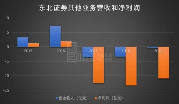 东北证券员工收入（东北证券员工工资收入怎么样）-图3