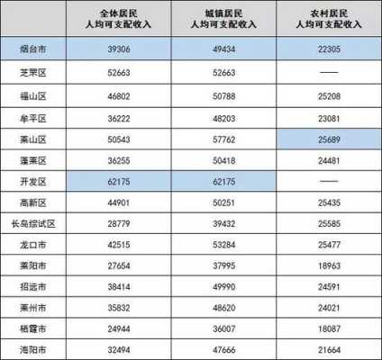 烟台个人收入（烟台平均收入多少钱）-图3