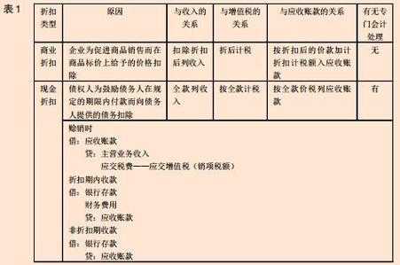 确认折让后收入分录（确认折让后的收入分录）-图1