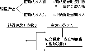 确认折让后收入分录（确认折让后的收入分录）-图2