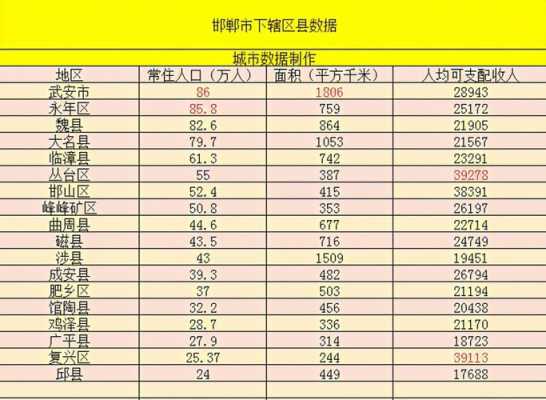 邯郸丛台区人均月收入（邯郸人均收入工资2021）-图1