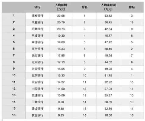 国外银行员工收入（国外银行工作）-图2