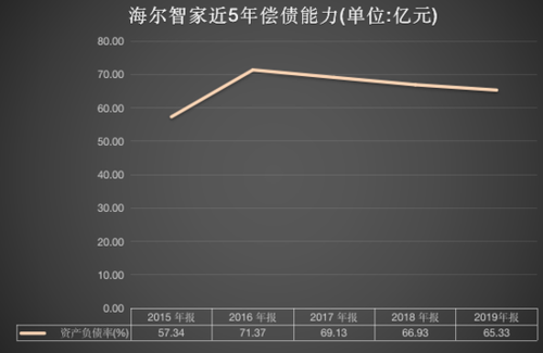 海尔gedp收入（海尔 营收）-图3