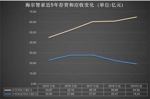 海尔gedp收入（海尔 营收）-图2