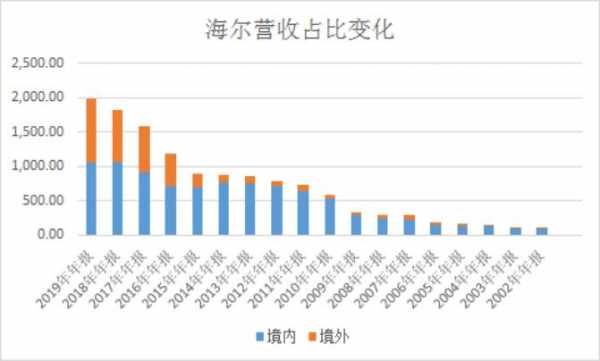 海尔gedp收入（海尔 营收）-图1