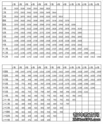 公务员年收入大概多少（公务员的工资一般是多少）-图3