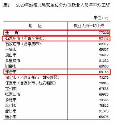 邢台收入吧（邢台2020年工资一般多少）-图1