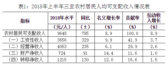 三亚人均收入（三亚人均可支配收入2020）-图3