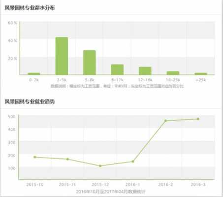 园林就业收入分析（园林专业就业收入）-图1