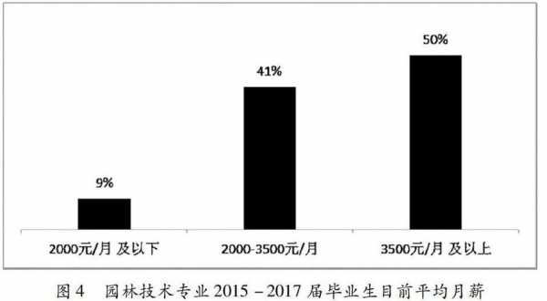 园林就业收入分析（园林专业就业收入）-图2