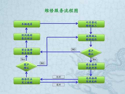 维修顾问收入（维修服务顾问的工作流程）-图1