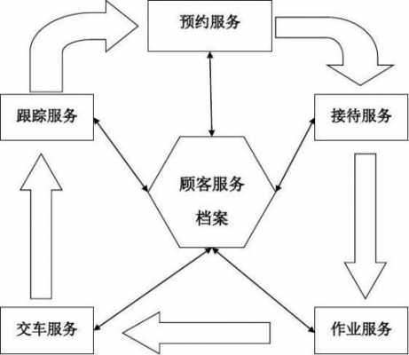 维修顾问收入（维修服务顾问的工作流程）-图2