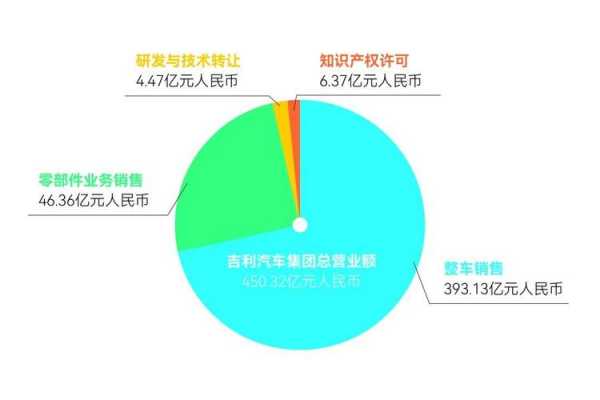 吉利控股收入（吉利控股营业收入）-图2