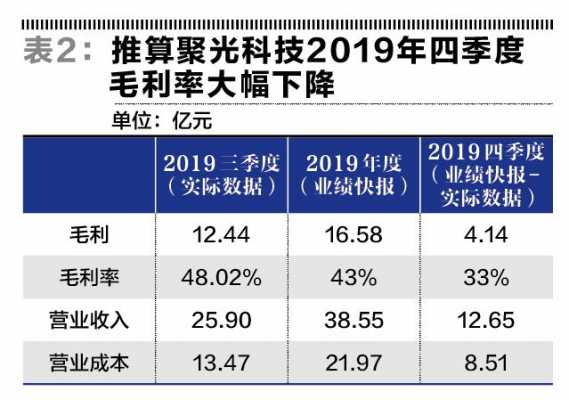 聚光科技收入（聚光科技收入怎么样）-图2