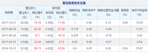 聚光科技收入（聚光科技收入怎么样）-图1