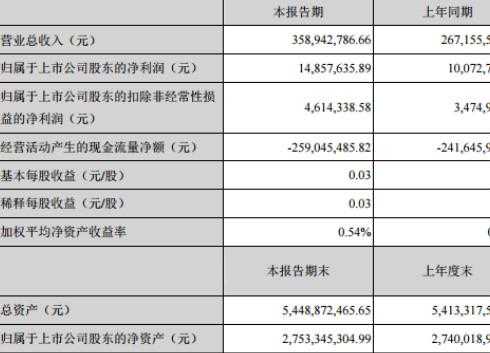 聚光科技收入（聚光科技收入怎么样）-图3