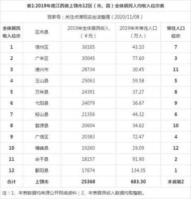 上饶收入水平（上饶的人均收入）-图2