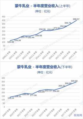 蒙牛营业收入（蒙牛营业收入利润率）-图1