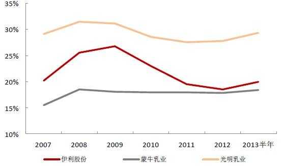 蒙牛营业收入（蒙牛营业收入利润率）-图2