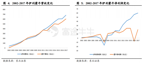 蒙牛营业收入（蒙牛营业收入利润率）-图3