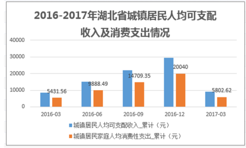 2017年湖北收入（2020年湖北可支配收入是多少）-图2