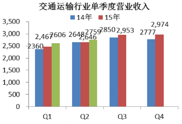 资料分析运输收入（运输收入包括客运收入）-图1