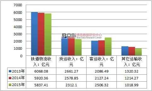 资料分析运输收入（运输收入包括客运收入）-图2