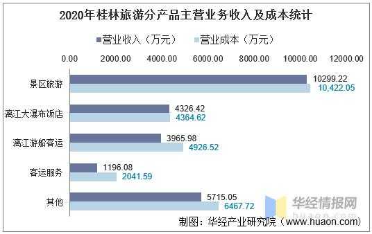 2020桂林收入（桂林市收入）-图1