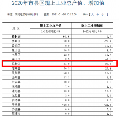 2020桂林收入（桂林市收入）-图3