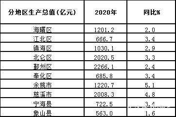 慈溪财税收入（慈溪市2020年一般财政收入）-图1