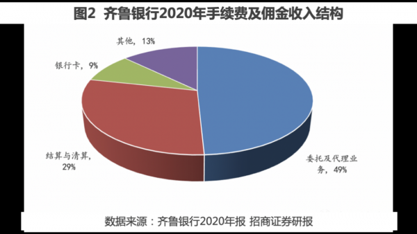 齐鲁银行主管收入（齐鲁银行工资水平）-图1