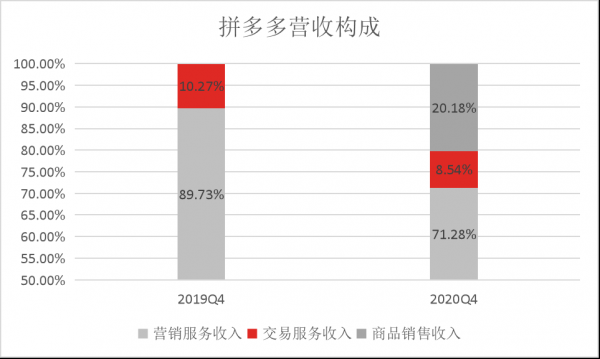 拼多多怎么收入（拼多多收入怎么样）-图1