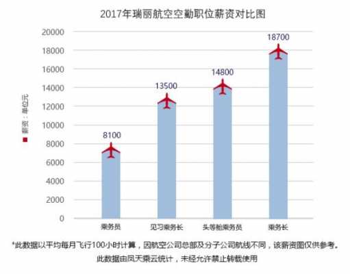 空中乘务人员收入（空中乘务员工资多少钱一个月）-图1