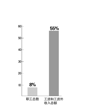 中工员工收入（职工收入比例咋算）-图2