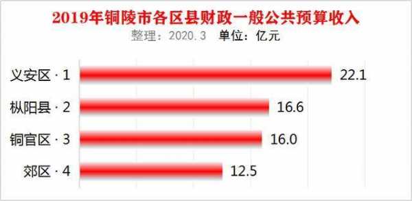 铜陵公共预算收入（铜陵财政收入2019）-图1