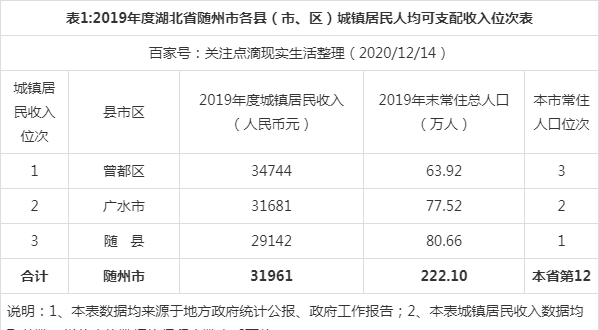 随州年均收入（随州人均）-图1