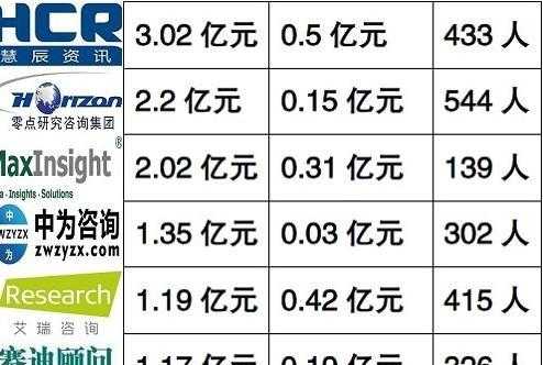 咨询公司收入排名（咨询公司营收排名）-图1