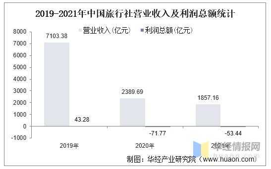 旅行社营业收入（旅行社营业收入的构成有哪些）-图2