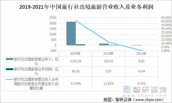 旅行社营业收入（旅行社营业收入的构成有哪些）-图3