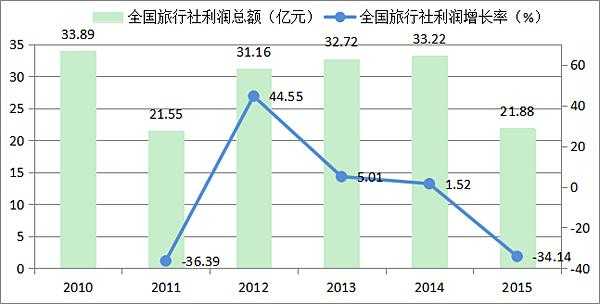 旅行社营业收入（旅行社营业收入的构成有哪些）-图1