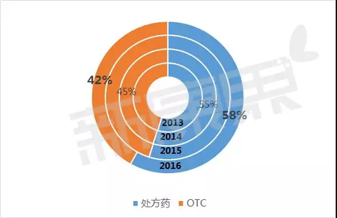 医药otc收入（otc医疗销售）-图1