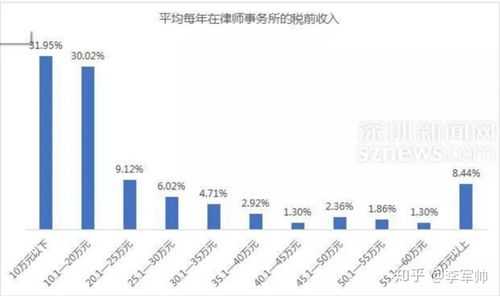 律师收入最多（律师收入最高）-图3