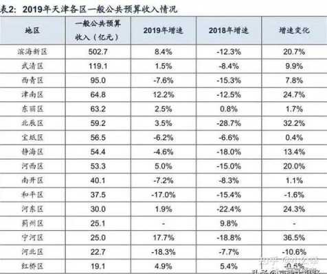 2007天津财政收入（2020年天津财政状况）-图1