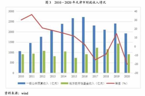 2007天津财政收入（2020年天津财政状况）-图3